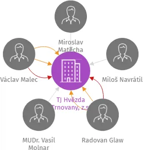TJ Hvězda Trnovany, z.s., IČO: 47767456: vizualizace vztahů osob a společností