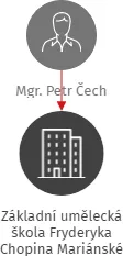 Základní umělecká škola Fryderyka Chopina Mariánské Lázně, příspěvková organizace, IČO: 47721472: vizualizace vztahů osob a společností