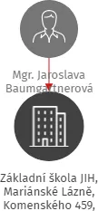 Základní škola JIH, Mariánské Lázně, Komenského 459, příspěvková organizace, IČO: 47723505: vizualizace vztahů osob a společností