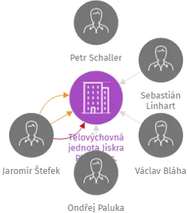 Tělovýchovná jednota Jiskra Plesná,z.s., IČO: 47721189: vizualizace vztahů osob a společností