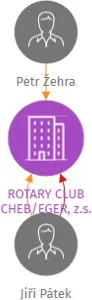 ROTARY CLUB CHEB/EGER, z.s., IČO: 47721812: vizualizace vztahů osob a společností