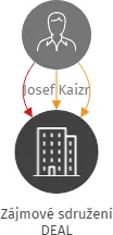 Zájmové sdružení DEAL, IČO: 47721821: vizualizace vztahů osob a společností
