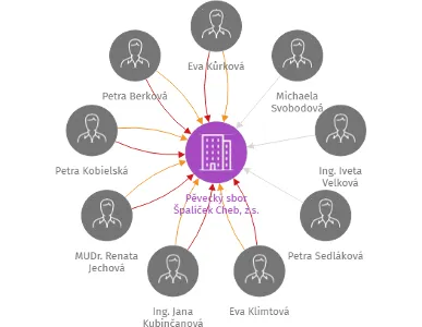 Pěvecký sbor Špalíček Cheb, z.s., IČO: 47723343: vizualizace vztahů osob a společností