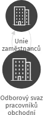 Odborový svaz pracovníků obchodní organizace, IČO: 47723700: vizualizace vztahů osob a společností