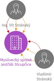 Myslivecký spolek  Jestřáb Strupčice, IČO: 47792752: vizualizace vztahů osob a společností