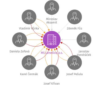 MS Lenešice, z.s., IČO: 47787198: vizualizace vztahů osob a společností