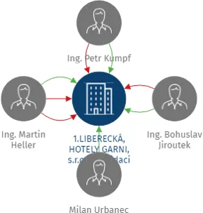 1.LIBERECKÁ, HOTELY GARNI, s.r.o. v likvidaci, IČO: 47785586: vizualizace vztahů osob a společností
