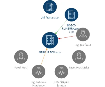 MERKUR TOP s.r.o., IČO: 47784253: vizualizace vztahů osob a společností