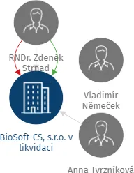 BioSoft-CS, s.r.o. v likvidaci, IČO: 47784121: vizualizace vztahů osob a společností