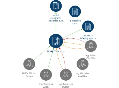 SEVEROTOK s.r.o., IČO: 47782269: vizualizace vztahů osob a společností