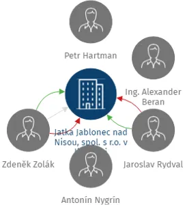 Jatka Jablonec nad Nisou, spol. s r.o. v likvidaci, IČO: 47782196: vizualizace vztahů osob a společností