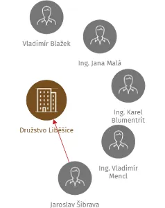 Družstvo Liběšice, IČO: 47781335: vizualizace vztahů osob a společností