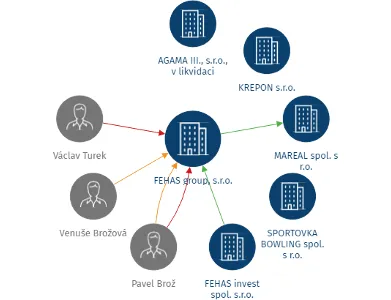 FEHAS group, s.r.o., IČO: 47780860: vizualizace vztahů osob a společností