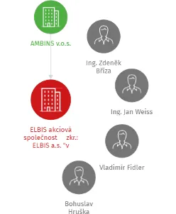 ELBIS akciová společnost zkr.: ELBIS a.s.