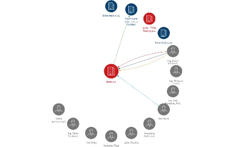 Belet a.s., IČO: 47780321: vizualizace vztahů osob a společností