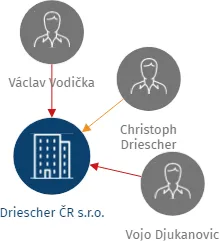 Driescher ČR s.r.o., IČO: 47719567: vizualizace vztahů osob a společností