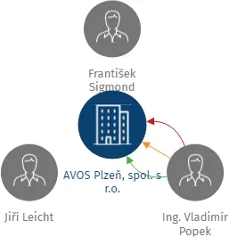 AVOS Plzeň, spol. s r.o., IČO: 47719401: vizualizace vztahů osob a společností