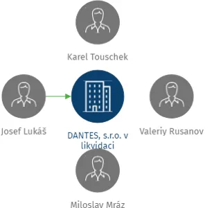 DANTES, s.r.o. v likvidaci, IČO: 47719303: vizualizace vztahů osob a společností
