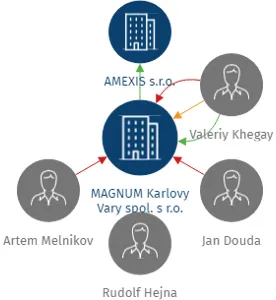 MAGNUM Karlovy Vary spol. s r.o., IČO: 47718081: vizualizace vztahů osob a společností