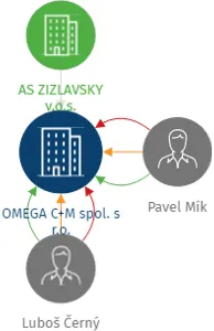 OMEGA C+M spol. s r.o., IČO: 47718056: vizualizace vztahů osob a společností