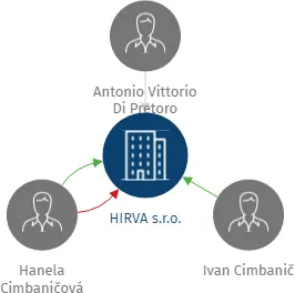 HIRVA s.r.o., IČO: 47718048: vizualizace vztahů osob a společností