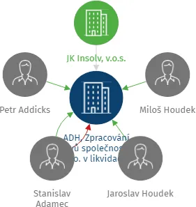 ADH, Zpracování kovů společnost s r.o. v likvidaci, IČO: 47718021: vizualizace vztahů osob a společností