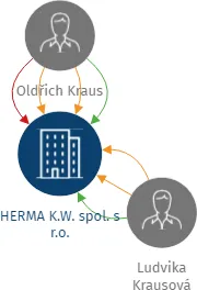 HERMA K.W. spol. s r.o., IČO: 47718005: vizualizace vztahů osob a společností