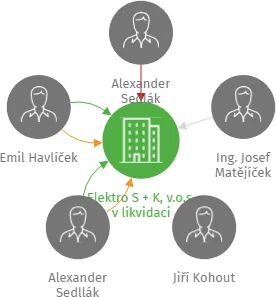 Elektro S + K, v.o.s. v likvidaci, IČO: 47717947: vizualizace vztahů osob a společností