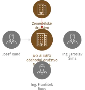 A-X ALIMEX obchodní družstvo Nezvěstice, družstvo - v likvidaci, IČO: 47717742: vizualizace vztahů osob a společností