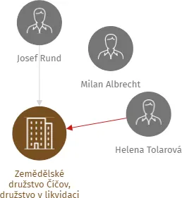 Zemědělské družstvo Číčov, družstvo v likvidaci, IČO: 47717734: vizualizace vztahů osob a společností