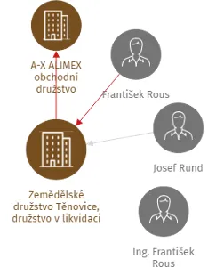 Zemědělské družstvo Těnovice, družstvo v likvidaci, IČO: 47717726: vizualizace vztahů osob a společností