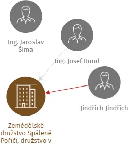 Zemědělské družstvo Spálené Poříčí, družstvo v likvidaci, IČO: 47717718: vizualizace vztahů osob a společností