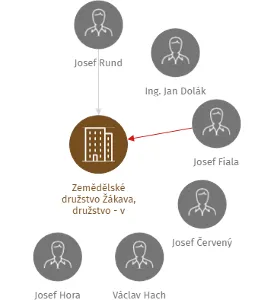 Zemědělské družstvo Žákava, družstvo - v likvidaci, IČO: 47717394: vizualizace vztahů osob a společností