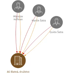 AG Blatná, družstvo, IČO: 47717378: vizualizace vztahů osob a společností