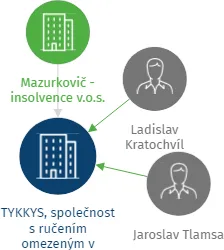 TYKKYS, společnost s ručením omezeným v likvidaci, IČO: 47717050: vizualizace vztahů osob a společností