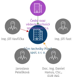 Dům techniky Plzeň spol. s r. o., IČO: 47715812: vizualizace vztahů osob a společností
