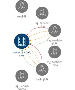 GARANCE Plzeň, s.r.o., IČO: 47715405: vizualizace vztahů osob a společností