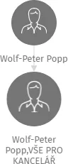 Wolf-Peter Popp,VŠE PRO KANCELÁŘ, IČO: 47800801: vizualizace vztahů osob a společností