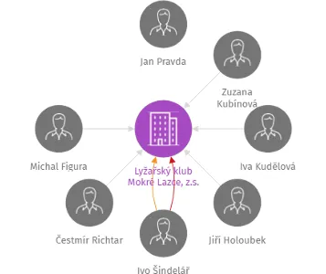 Lyžařský klub Mokré Lazce, z.s., IČO: 47810068: vizualizace vztahů osob a společností