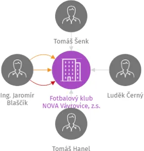 Fotbalový klub NOVA Vávrovice, z.s., IČO: 47814691: vizualizace vztahů osob a společností
