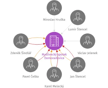 Myslivecký spolek Domoradovice, IČO: 47815981: vizualizace vztahů osob a společností