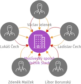 Myslivecký spolek Srdečník Slavkov, IČO: 47810815: vizualizace vztahů osob a společností