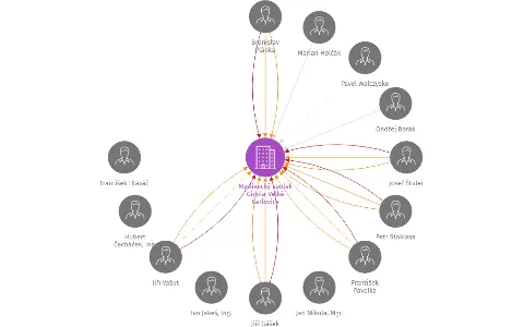 Myslivecký spolek Gigula-Velké Karlovice, IČO: 47863811: vizualizace vztahů osob a společností