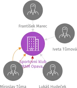 Sportovní klub FERRAM Opava, z.s., IČO: 47810271: vizualizace vztahů osob a společností