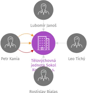 Tělovýchovná jednota Sokol Kozmice, z.s., IČO: 47814365: vizualizace vztahů osob a společností