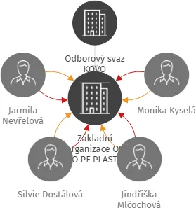 Základní organizace OS KOVO PF PLASTY CZ s.r.o., IČO: 47815736: vizualizace vztahů osob a společností