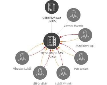 ZO OS UNIOS GAS Opava, IČO: 47813288: vizualizace vztahů osob a společností