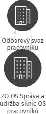 ZO OS Správa a údržba silnic OS pracovníků dopravy, silničního hospodářství a autodopravárenství Čech a Moravy, IČO: 47814080: vizualizace vztahů osob a společností