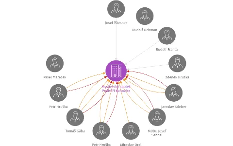 Myslivecký spolek Podhůří Kunovice, IČO: 47863960: vizualizace vztahů osob a společností