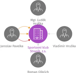 Sportovní klub Straník, z.s., IČO: 47862874: vizualizace vztahů osob a společností